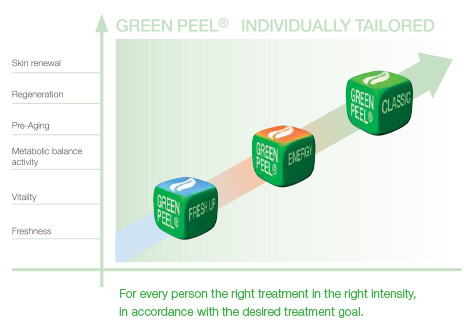 green-peel-methords